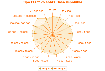 Tipo Efectivo sobre Base imponible