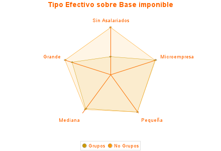 Tipo Efectivo sobre Base imponible