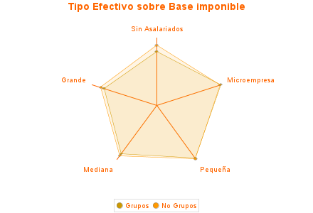 Tipo Efectivo sobre Base imponible