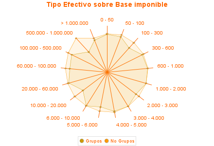 Tipo Efectivo sobre Base imponible