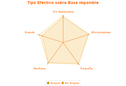 Tipo Efectivo sobre Base imponible