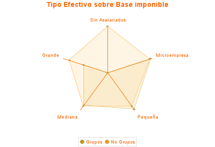 Tipo Efectivo sobre Base imponible