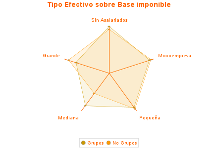 Tipo Efectivo sobre Base imponible