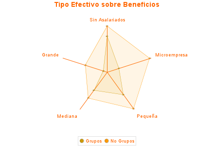 Tipo Efectivo sobre Beneficios