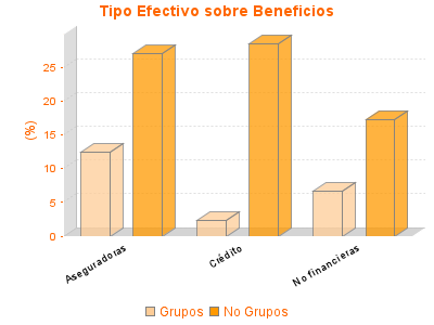 Tipo Efectivo sobre Beneficios