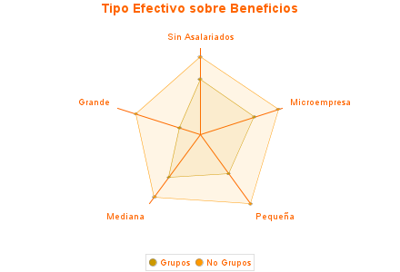 Tipo Efectivo sobre Beneficios