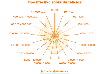 Tipo Efectivo sobre Beneficios