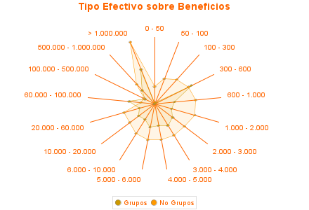 Tipo Efectivo sobre Beneficios