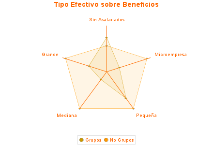 Tipo Efectivo sobre Beneficios