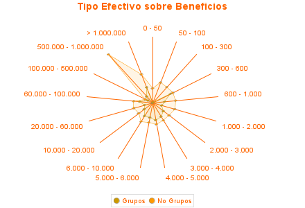 Tipo Efectivo sobre Beneficios