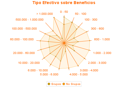 Tipo Efectivo sobre Beneficios