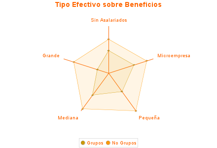 Tipo Efectivo sobre Beneficios