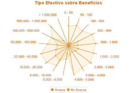 Tipo Efectivo sobre Beneficios