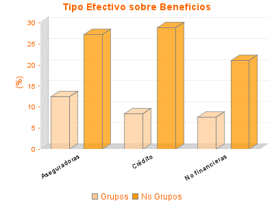 Tipo Efectivo sobre Beneficios