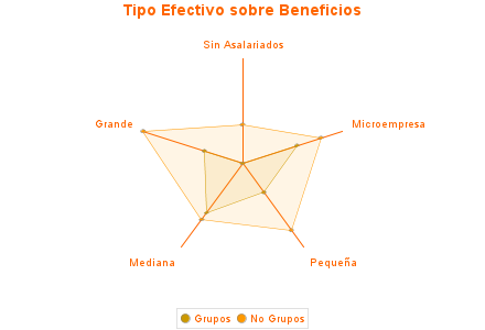 Tipo Efectivo sobre Beneficios