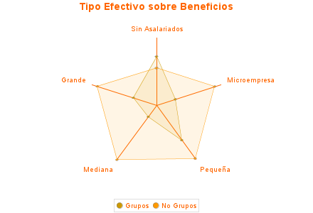 Tipo Efectivo sobre Beneficios