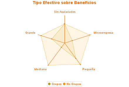 Tipo Efectivo sobre Beneficios