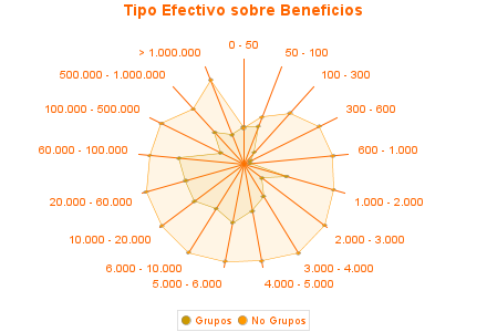 Tipo Efectivo sobre Beneficios