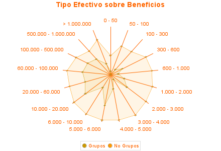 Tipo Efectivo sobre Beneficios