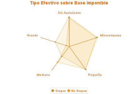 Tipo Efectivo sobre Base imponible