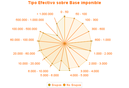 Tipo Efectivo sobre Base imponible