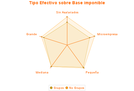 Tipo Efectivo sobre Base imponible