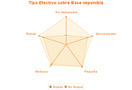 Tipo Efectivo sobre Base imponible