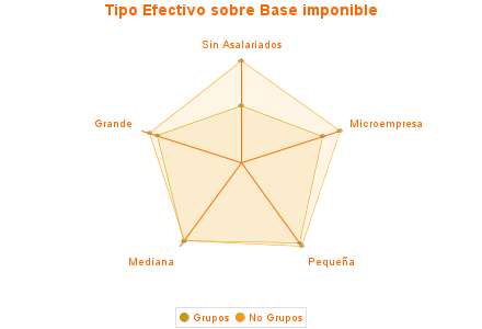 Tipo Efectivo sobre Base imponible