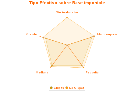 Tipo Efectivo sobre Base imponible