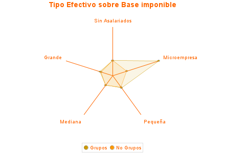 Tipo Efectivo sobre Base imponible