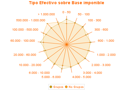 Tipo Efectivo sobre Base imponible