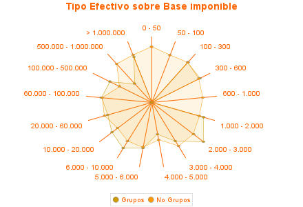 Tipo Efectivo sobre Base imponible