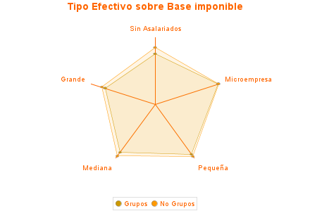 Tipo Efectivo sobre Base imponible