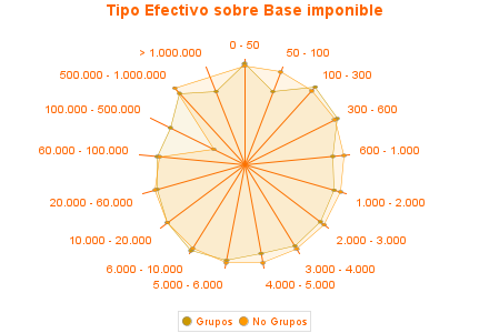 Tipo Efectivo sobre Base imponible