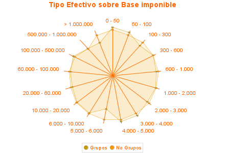 Tipo Efectivo sobre Base imponible