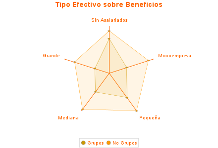 Tipo Efectivo sobre Beneficios