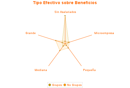 Tipo Efectivo sobre Beneficios