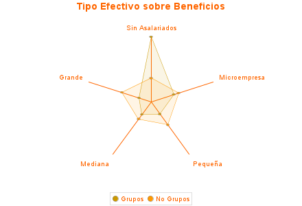 Tipo Efectivo sobre Beneficios