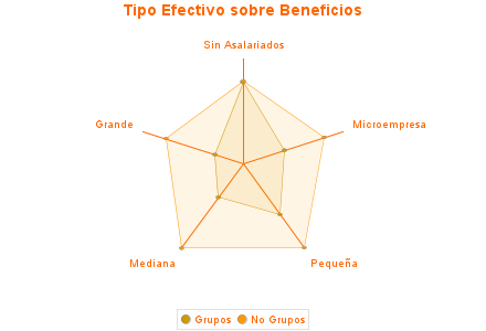 Tipo Efectivo sobre Beneficios