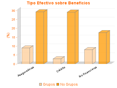 Tipo Efectivo sobre Beneficios