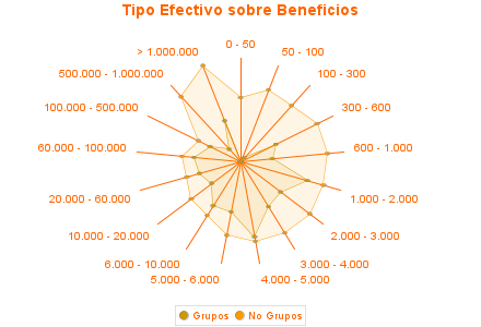 Tipo Efectivo sobre Beneficios