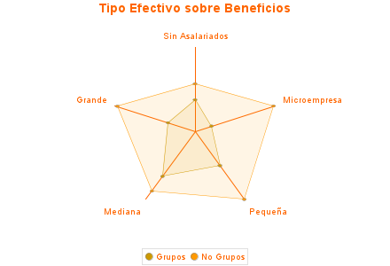 Tipo Efectivo sobre Beneficios