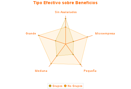 Tipo Efectivo sobre Beneficios