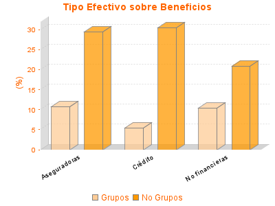 Tipo Efectivo sobre Beneficios