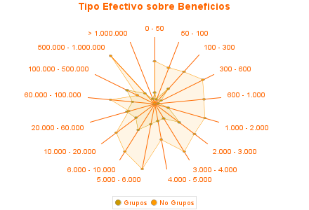 Tipo Efectivo sobre Beneficios