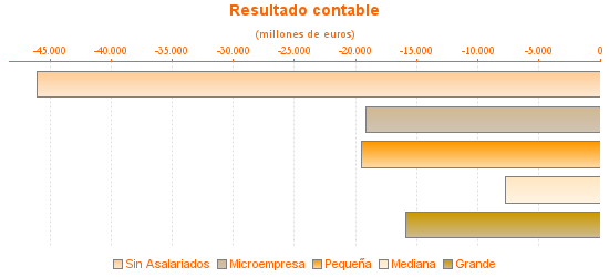 Resultado contable