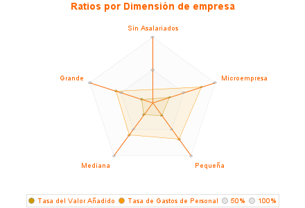 Ratios por Dimensión de empresa