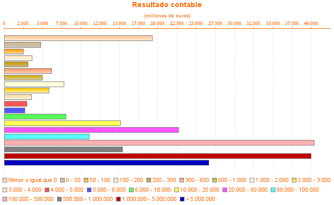 Resultado contable