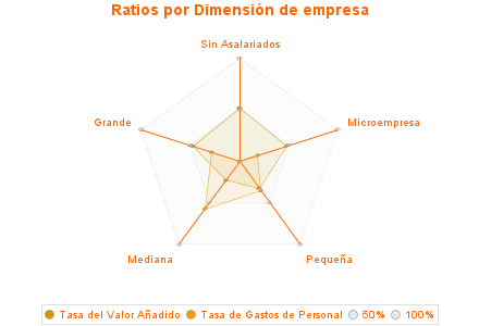 Ratios por Dimensión de empresa