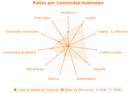 Ratios por Comunidad Autónoma